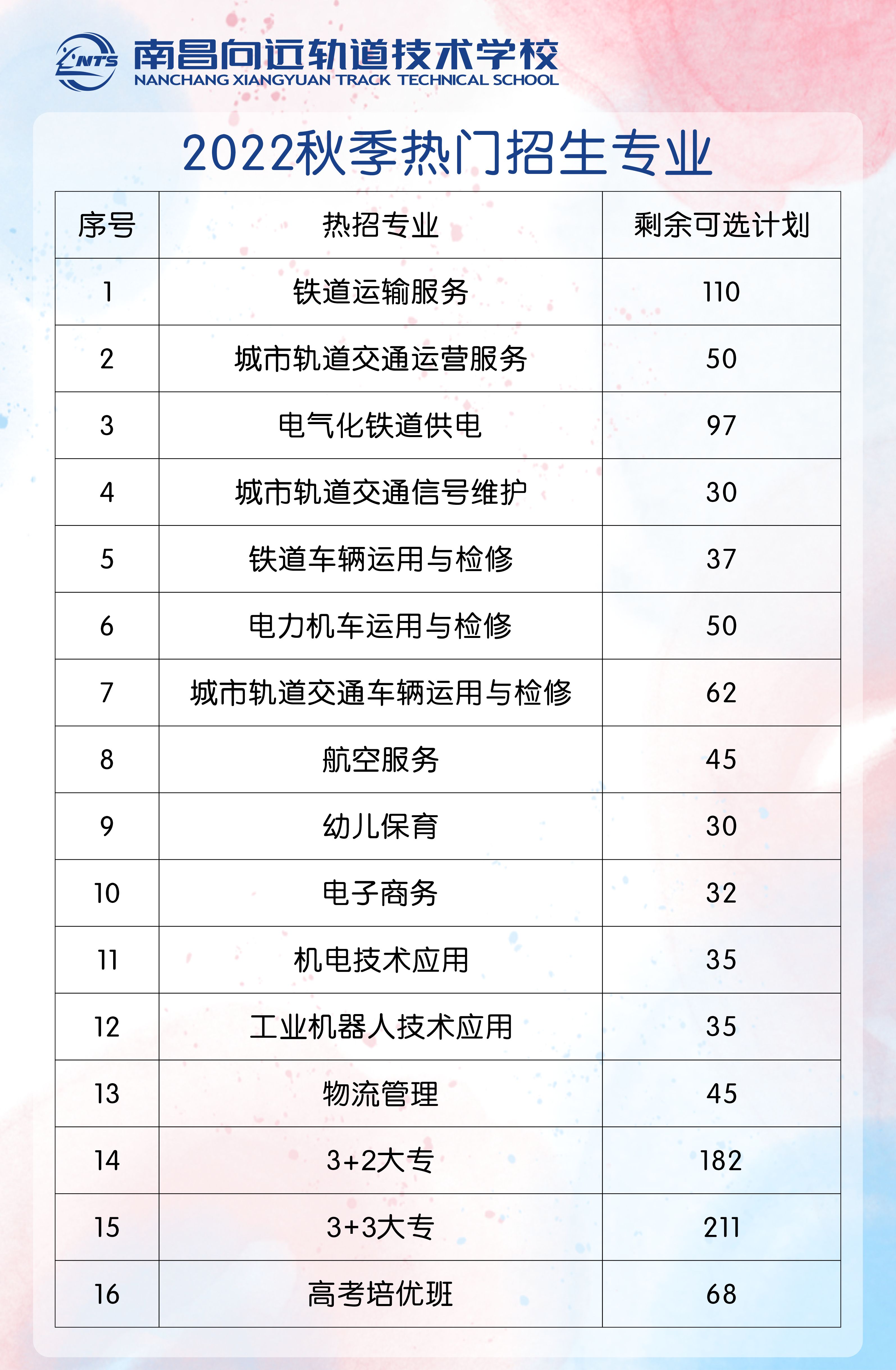初中畢業(yè)就讀“鐵飯碗”專業(yè)來(lái)南昌向遠(yuǎn)軌道技術(shù)學(xué)校 還能圓你大學(xué)夢(mèng)