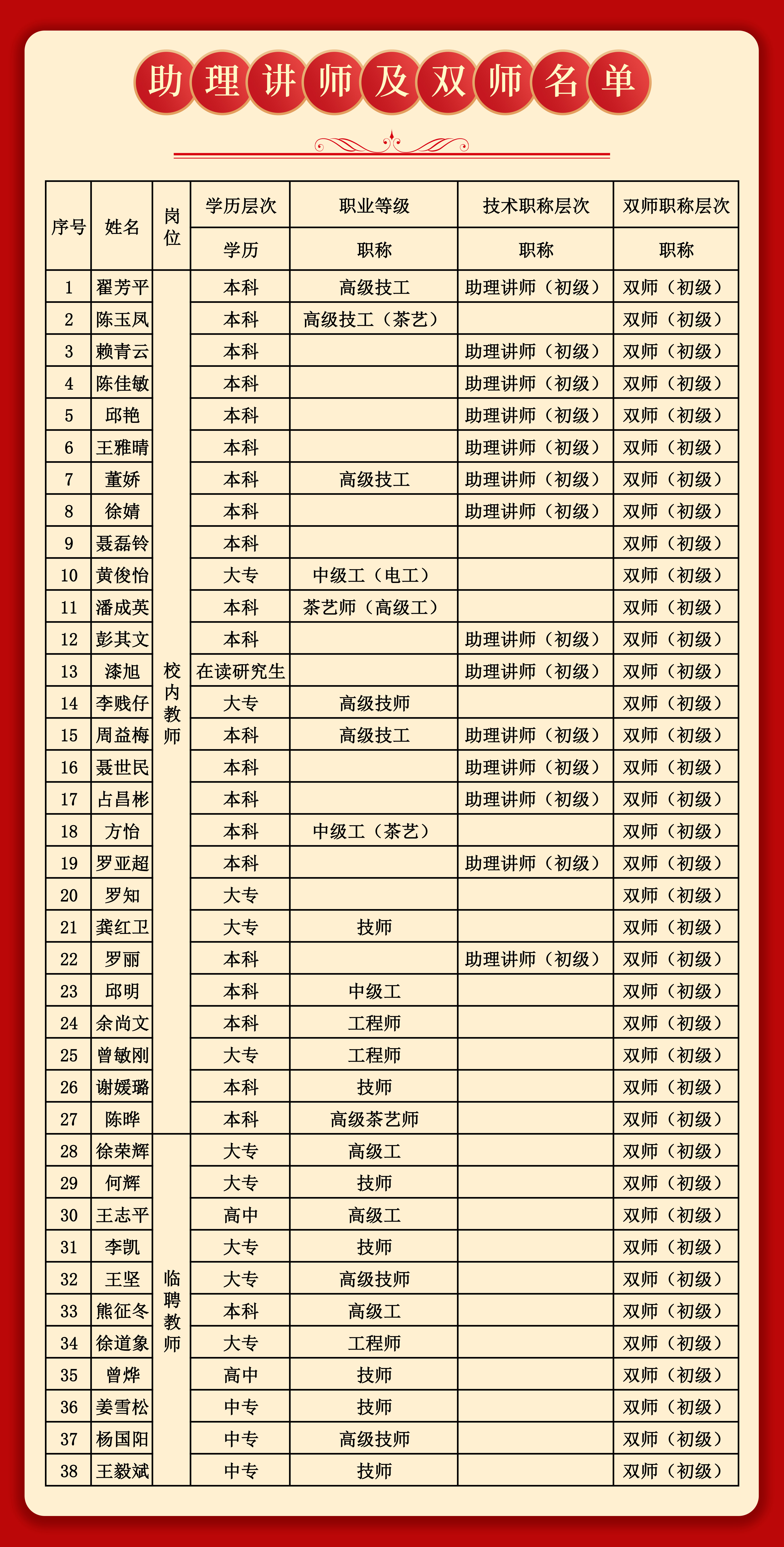 南昌向遠(yuǎn)軌道技術(shù)學(xué)校助理講師及雙師名單