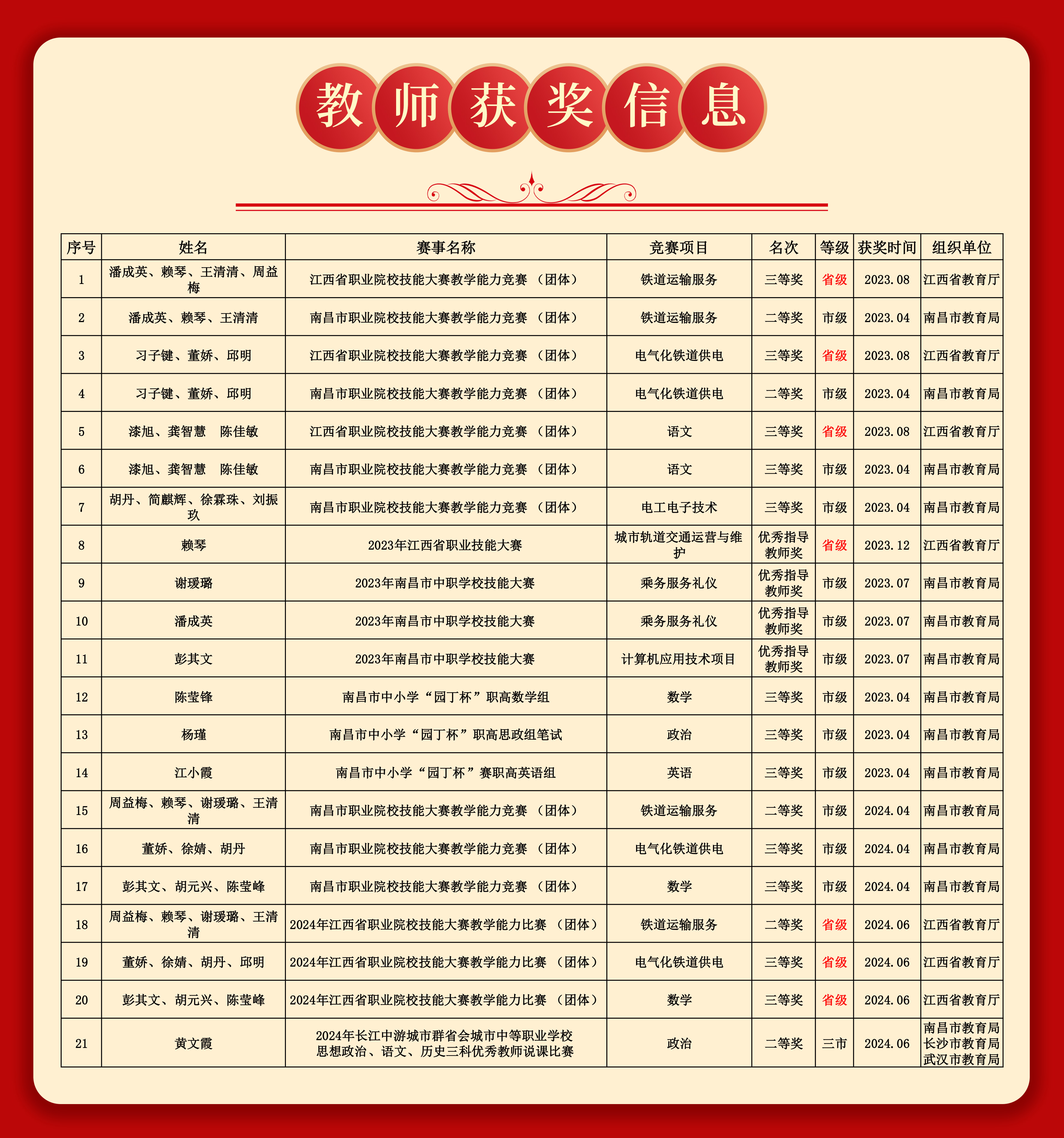 南昌向遠(yuǎn)軌道技術(shù)學(xué)校教師省市獲獎(jiǎng)信息名單