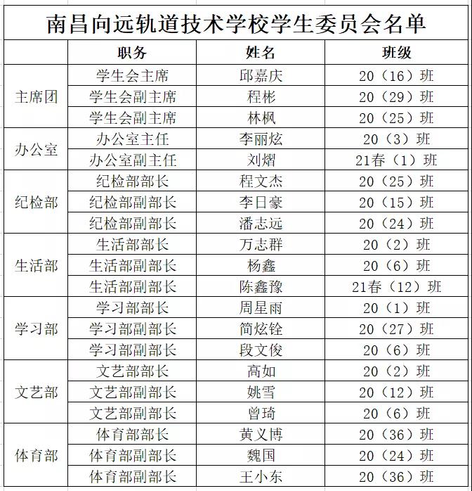 南昌向遠軌道技術(shù)學校第一次學生代表大會順利召開！