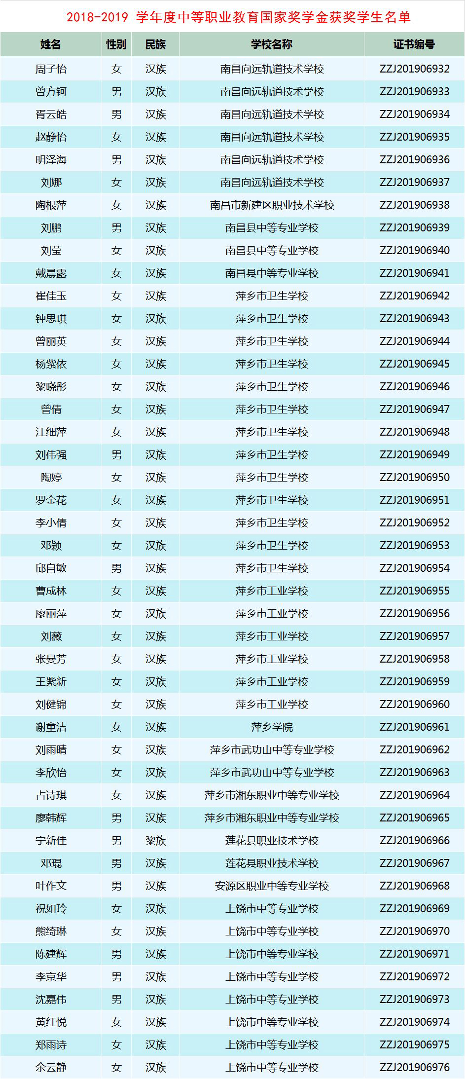 南昌向遠軌道技術(shù)學校六名學子榮獲2018-2019學年度首個中職國家獎學金