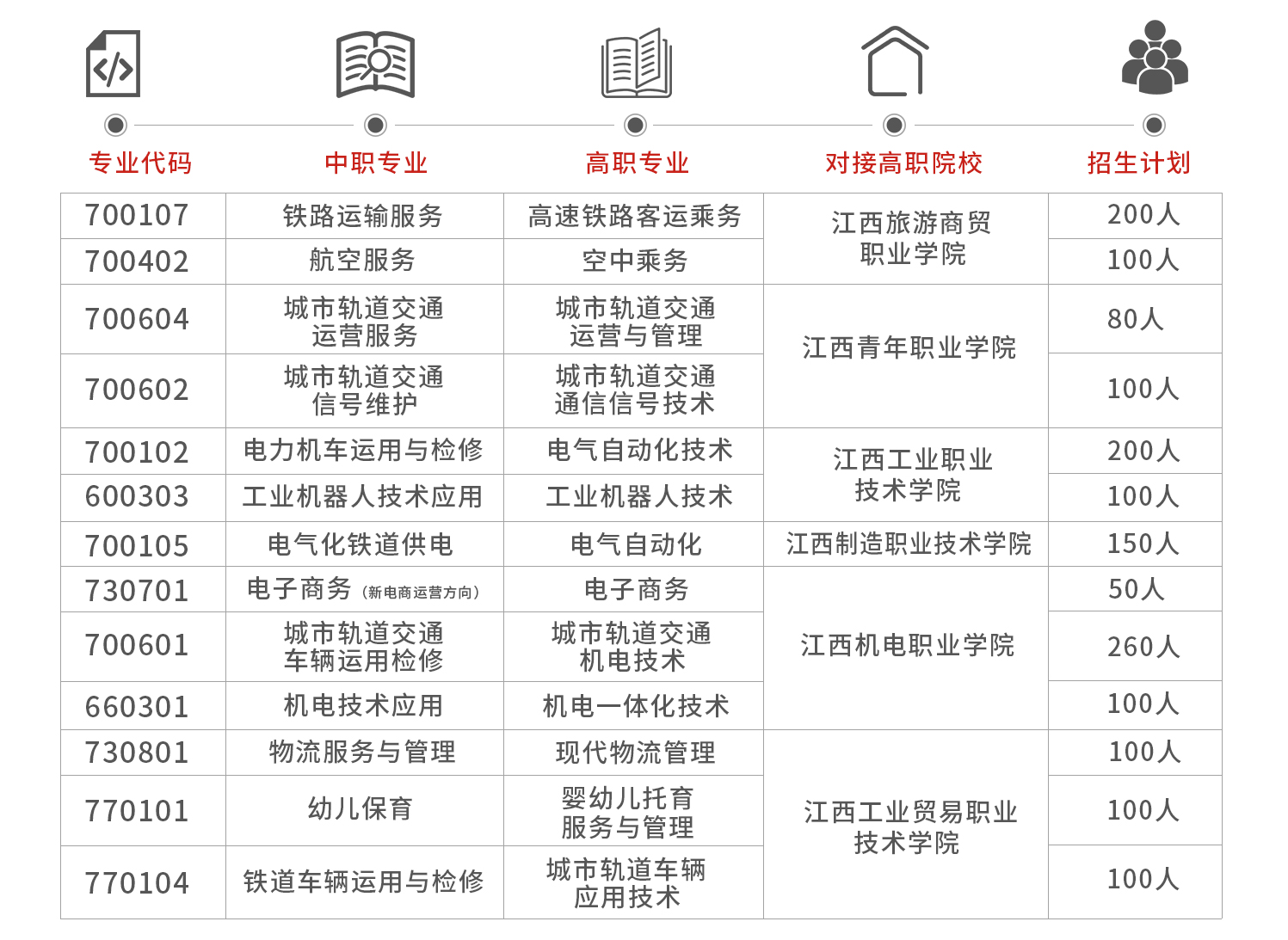 南昌向遠(yuǎn)軌道技術(shù)學(xué)校3+2五年制大專提前批次招生計劃
